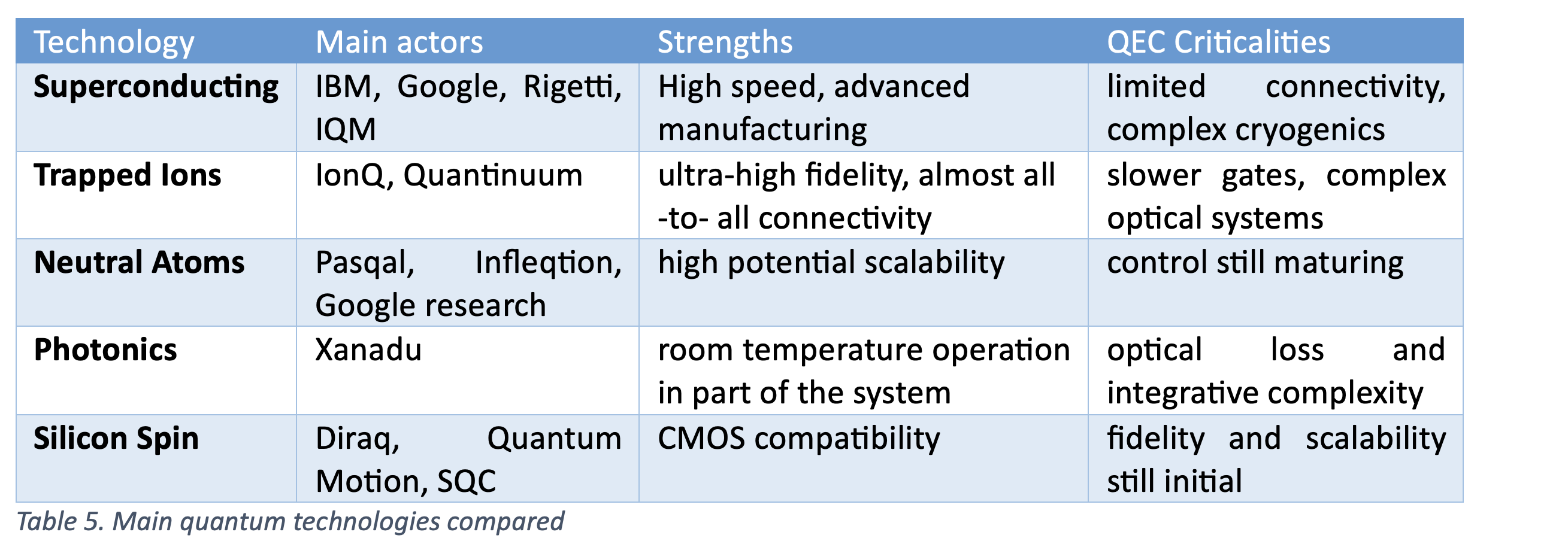 Table 05